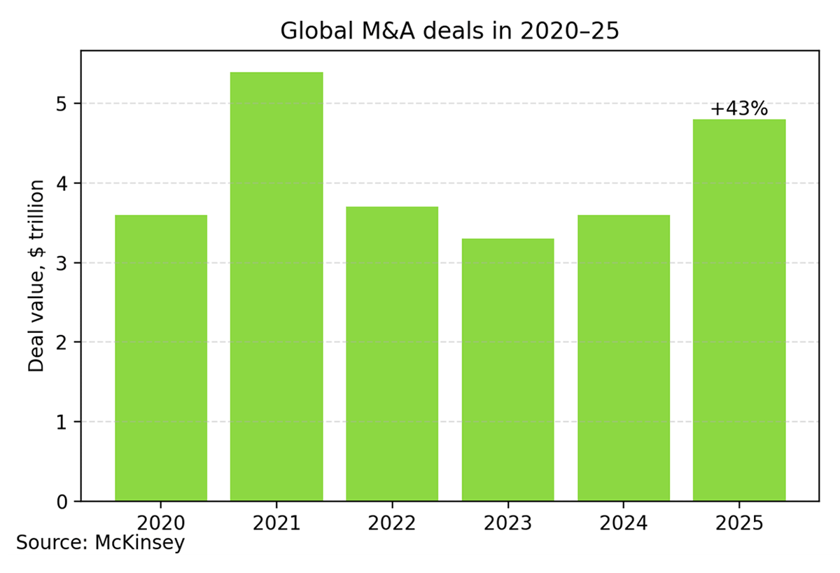 Global M&A deals 2020 - 2025